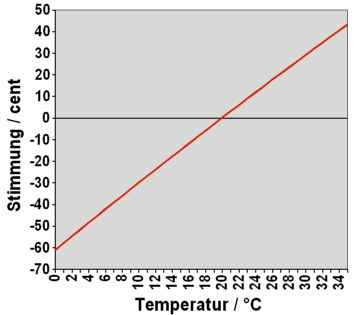 Temperaturabhängigkeit